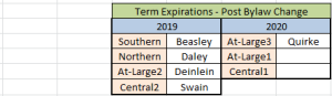 BOD Terms post Bylaw change