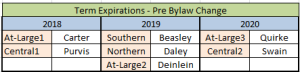 BOD Terms pre Bylaw change