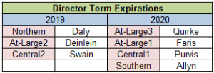 Director Term Expirations